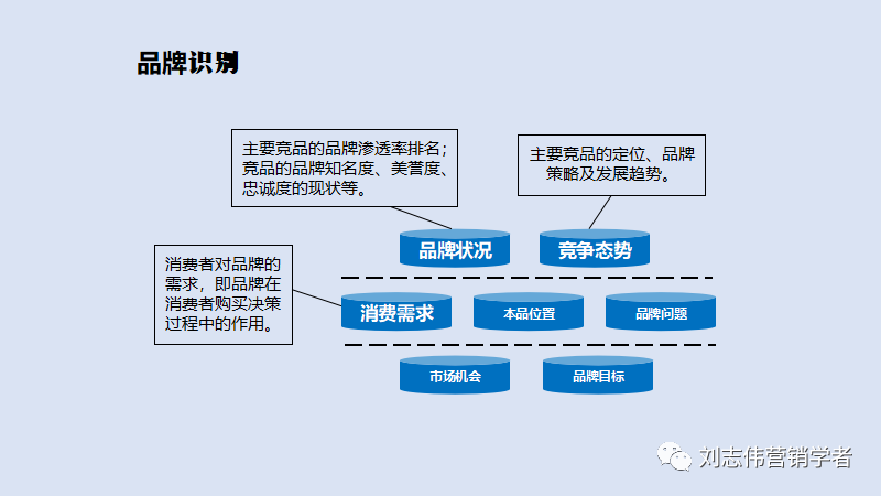 品牌管理策划6种常用工具PPT课件