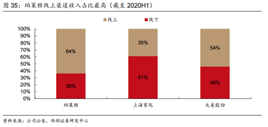 深度梳理化妆品行业，贝泰妮、珀莱雅、丸美