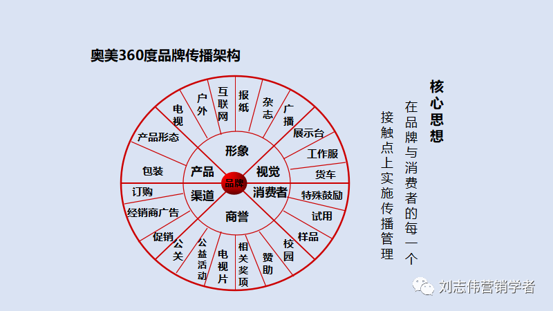 品牌管理策划6种常用工具PPT课件