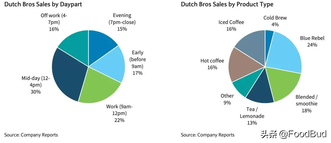 咖啡连锁品牌Dutch Bros首份财报：第三季度新开门店创纪录