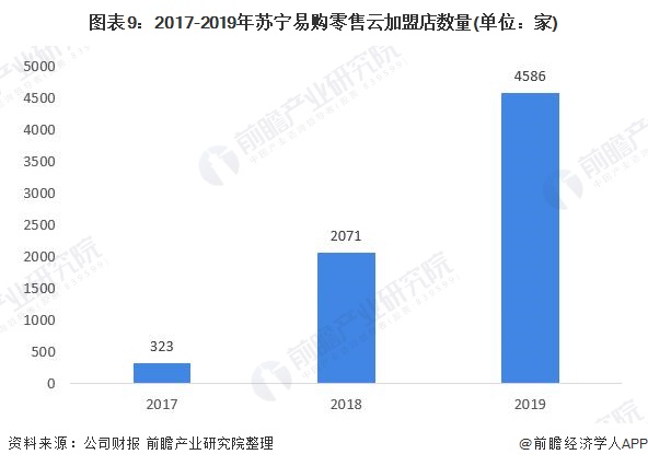 2019年苏宁易购财报分析：苏宁易购智慧零售布局成效显著