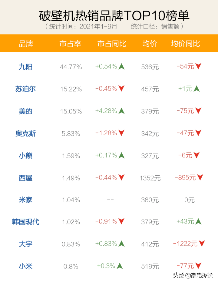 破壁机怎么选？2021年1-9月销售数据出炉！哪个牌子值得买？