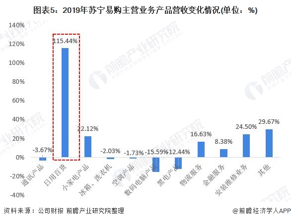 2019年苏宁易购财报分析：苏宁易购智慧零售布局成效显著