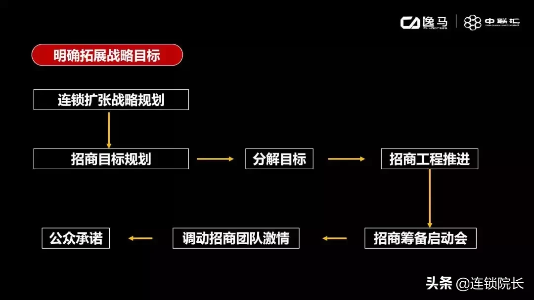 如何完善招商加盟系统