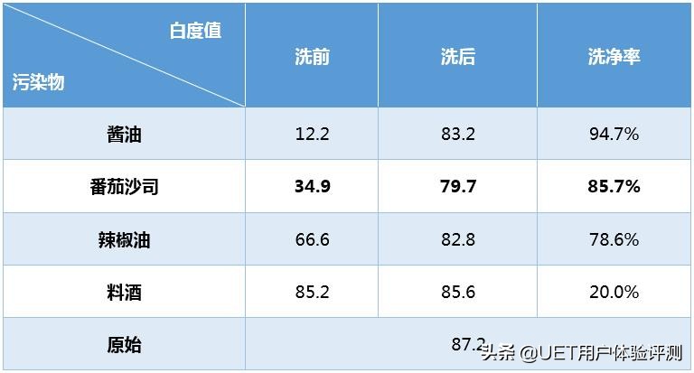 更薄！更大！更健康！美菱十分薄滚筒洗衣机评测