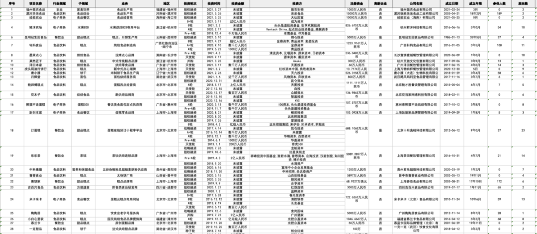 万榜·2021中国蛋糕行业TOP10企业榜