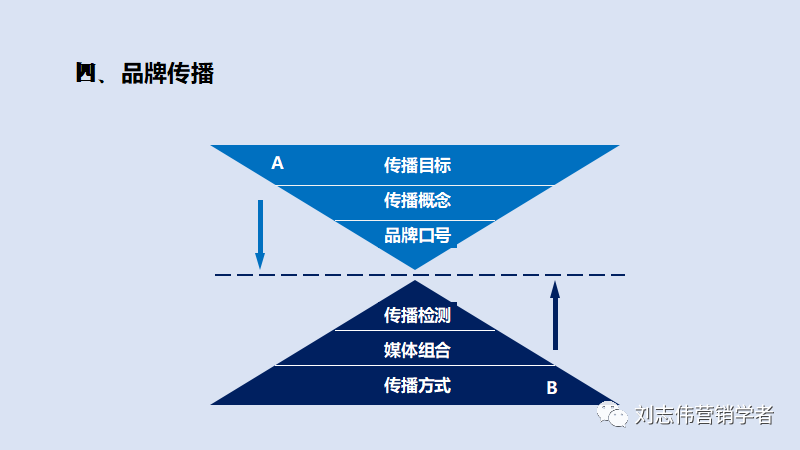 品牌管理策划6种常用工具PPT课件