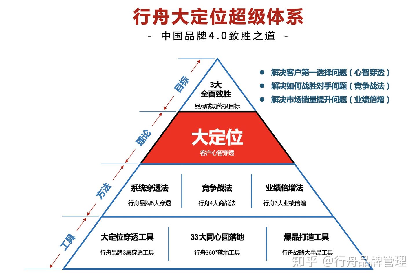 专业品牌全案策划公司100问专题：行舟品牌的核心理论是什么？