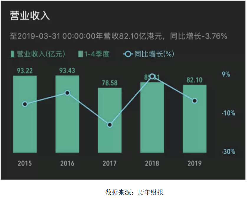 “穷途末路”的班尼路，能否依靠童装，扭转乾坤？