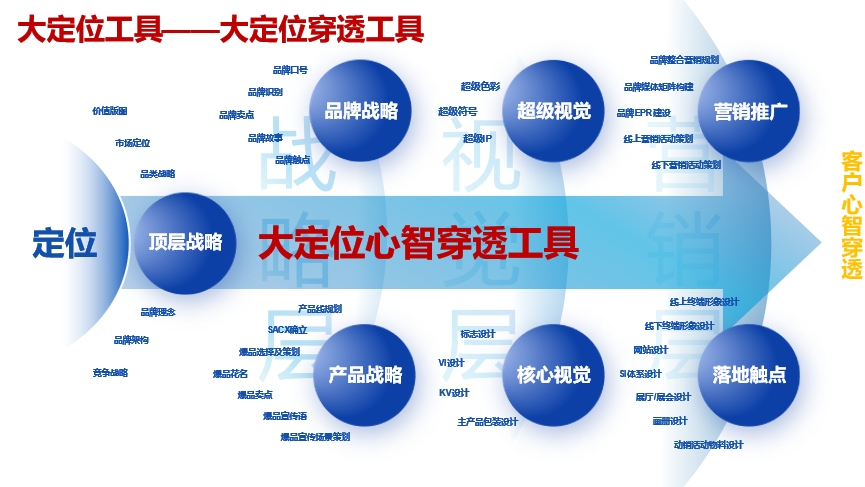 品牌策划公司行舟品牌咨询：大定位工具剖析乳品品牌认养一头牛