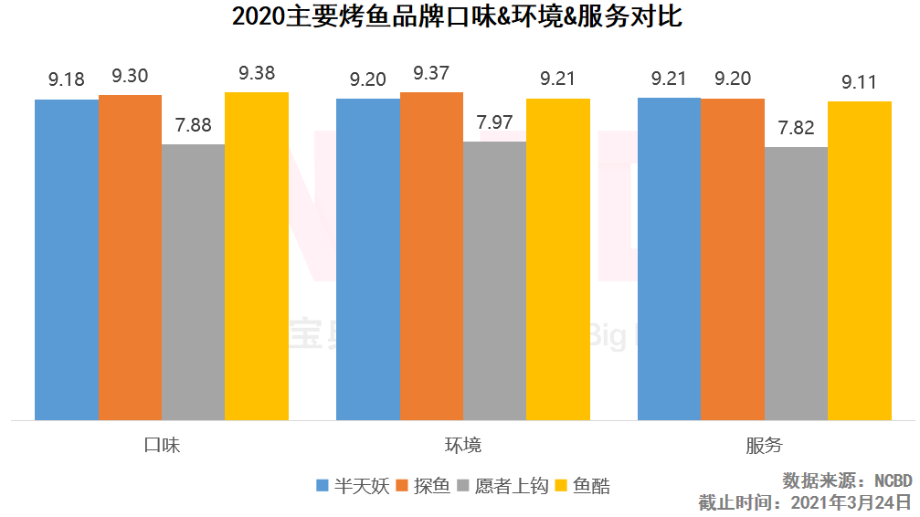 NCBD烤鱼报告：愿者上钩差评率最高，半天妖与探鱼表现较好