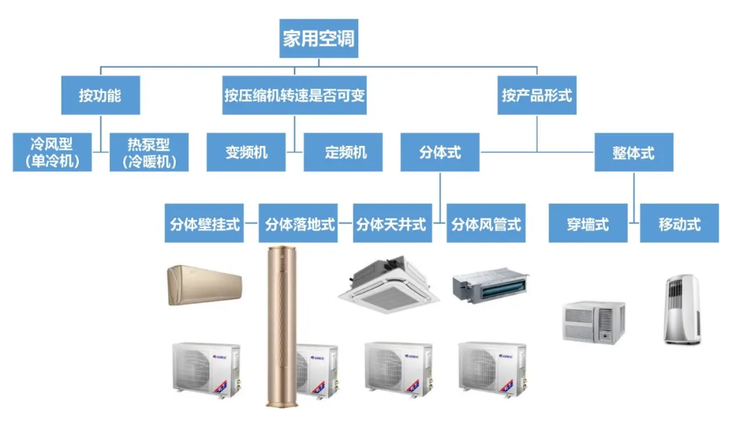 格力家用空调产品分类和型号命名规则