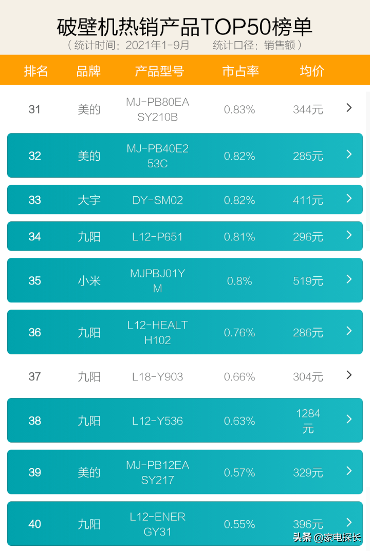 破壁机怎么选？2021年1-9月销售数据出炉！哪个牌子值得买？