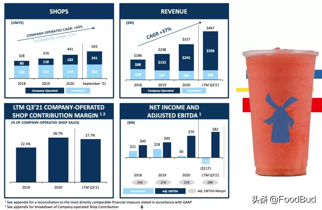 咖啡连锁品牌Dutch Bros首份财报：第三季度新开门店创纪录