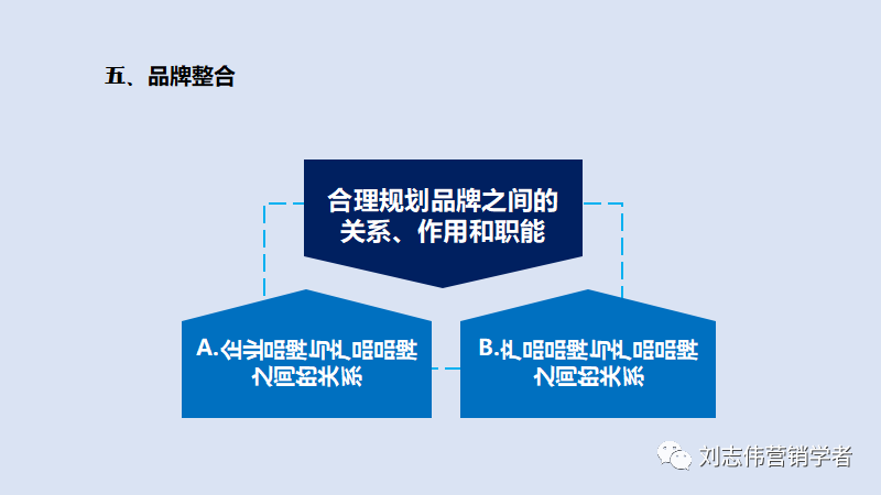 品牌管理策划6种常用工具PPT课件