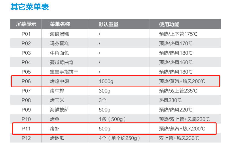 三千多的入门级蒸烤一体机，对比万元产品到底差在哪？