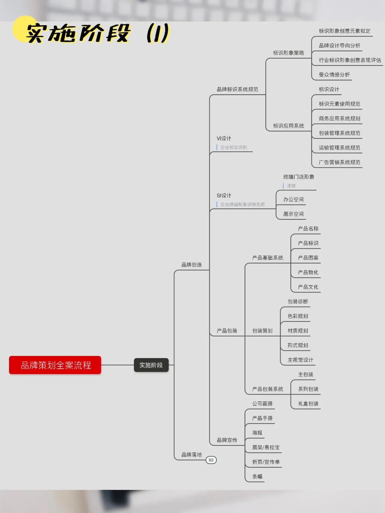 品牌全案策划流程图，干货，收藏一下吧！