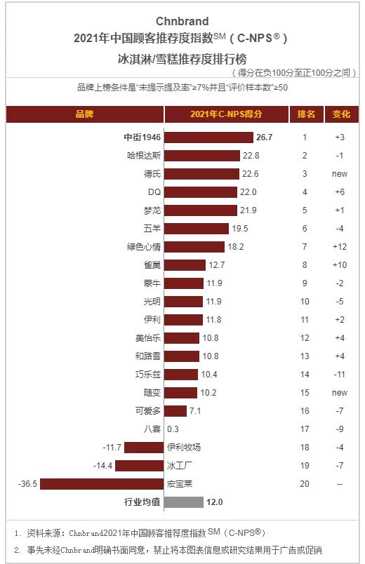 在液态奶、酸奶、奶酪等品类中，哪些品牌的顾客推荐度更高