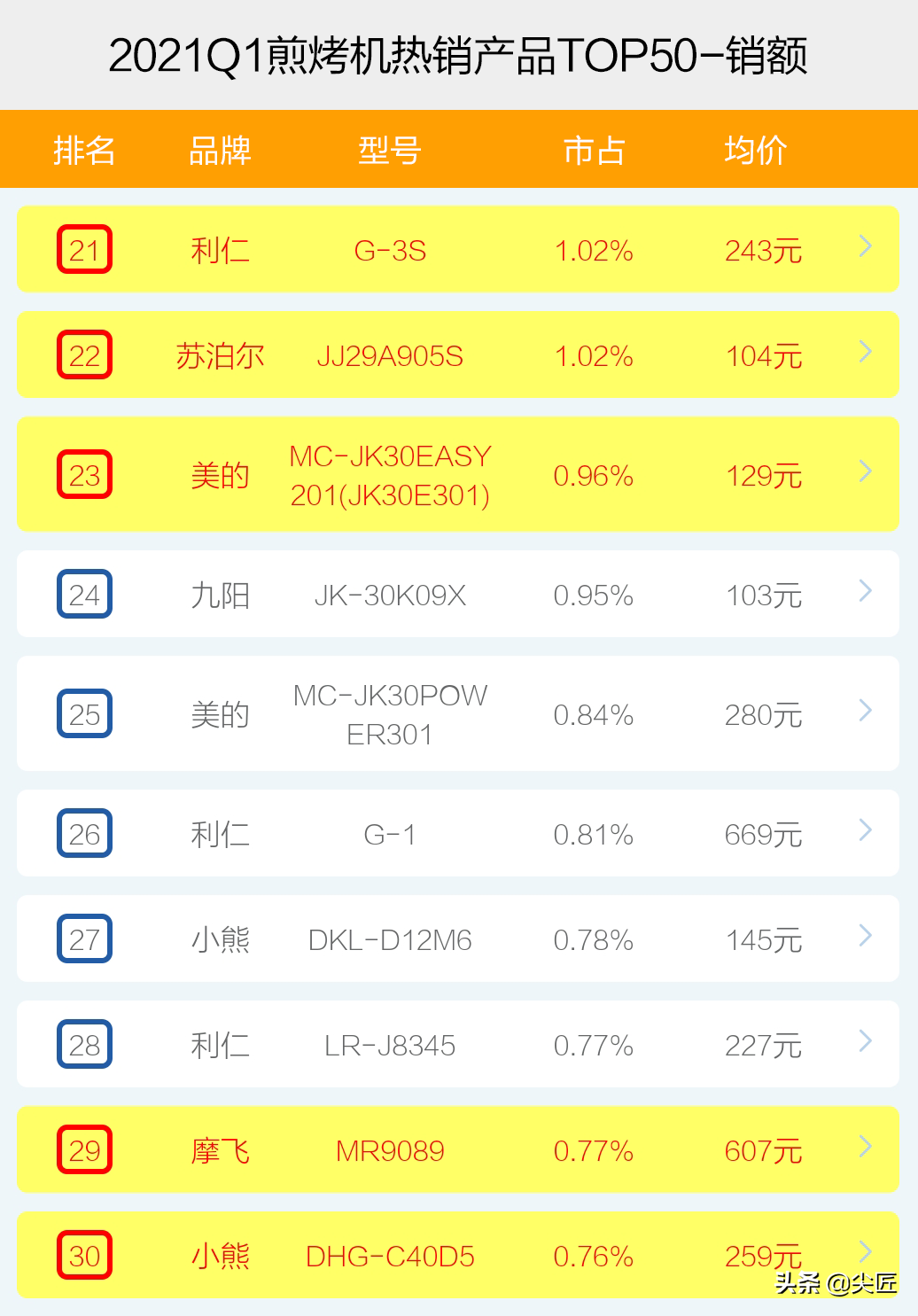 煎烤机哪家强？2021年1季度TOP50爆款榜单透秘，哪个牌子才是真香