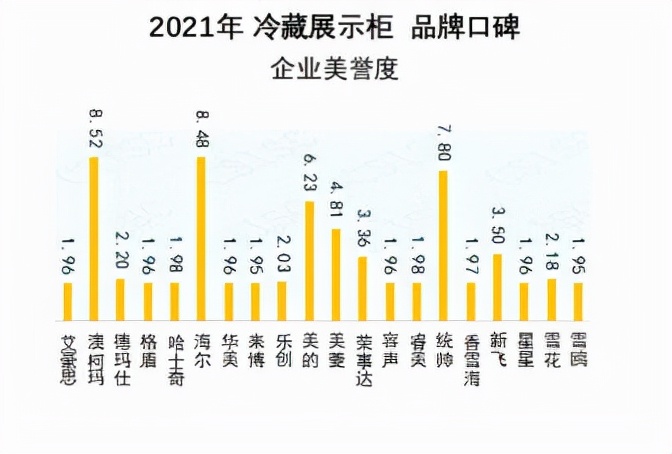 2021冷藏展示柜品牌口碑榜出炉 澳柯玛蝉联冠军