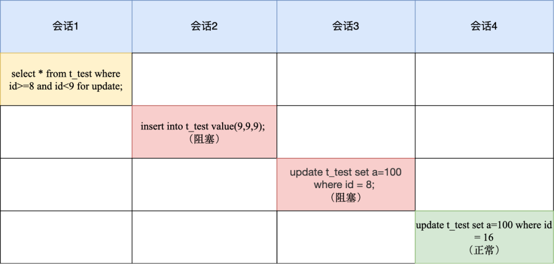 MySQL到底是怎么加行级锁的？