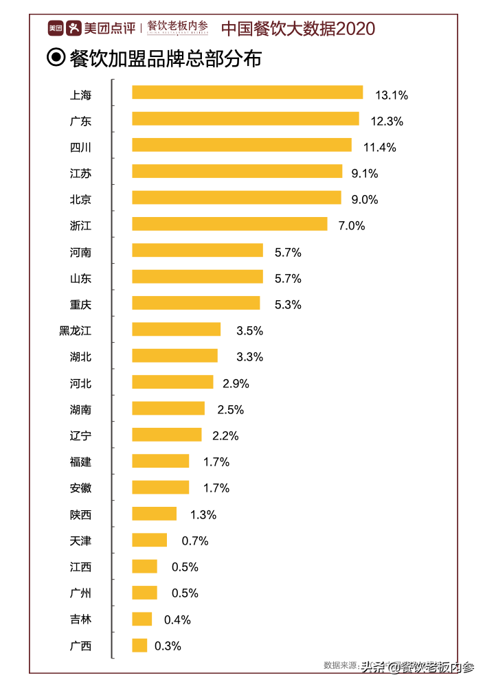 杨国福、吉祥馄饨……餐饮加盟品牌为什么都将总部选在上海？