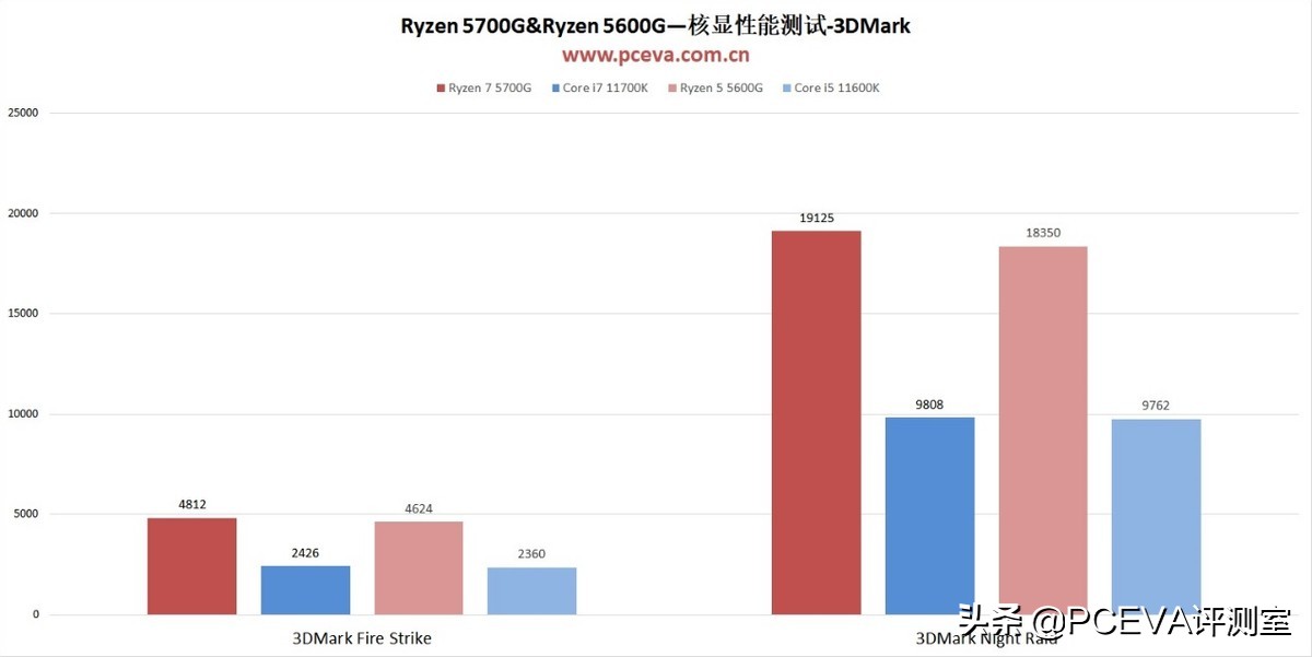 DIY市场的强心剂——锐龙7 5700G、锐龙5 5600G处理器评测