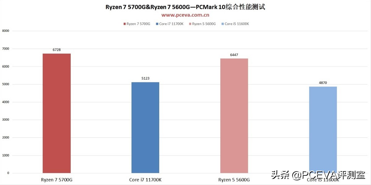 DIY市场的强心剂——锐龙7 5700G、锐龙5 5600G处理器评测