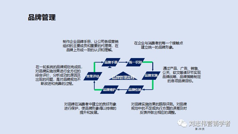 品牌管理策划6种常用工具PPT课件