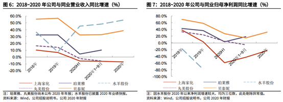 深度梳理化妆品行业，贝泰妮、珀莱雅、丸美