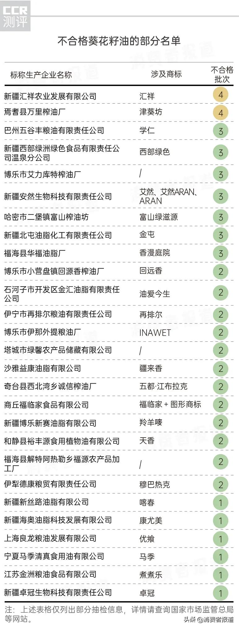 葵花籽油抽检报告：135批次不合格，多力、福临门抽检结果如何？