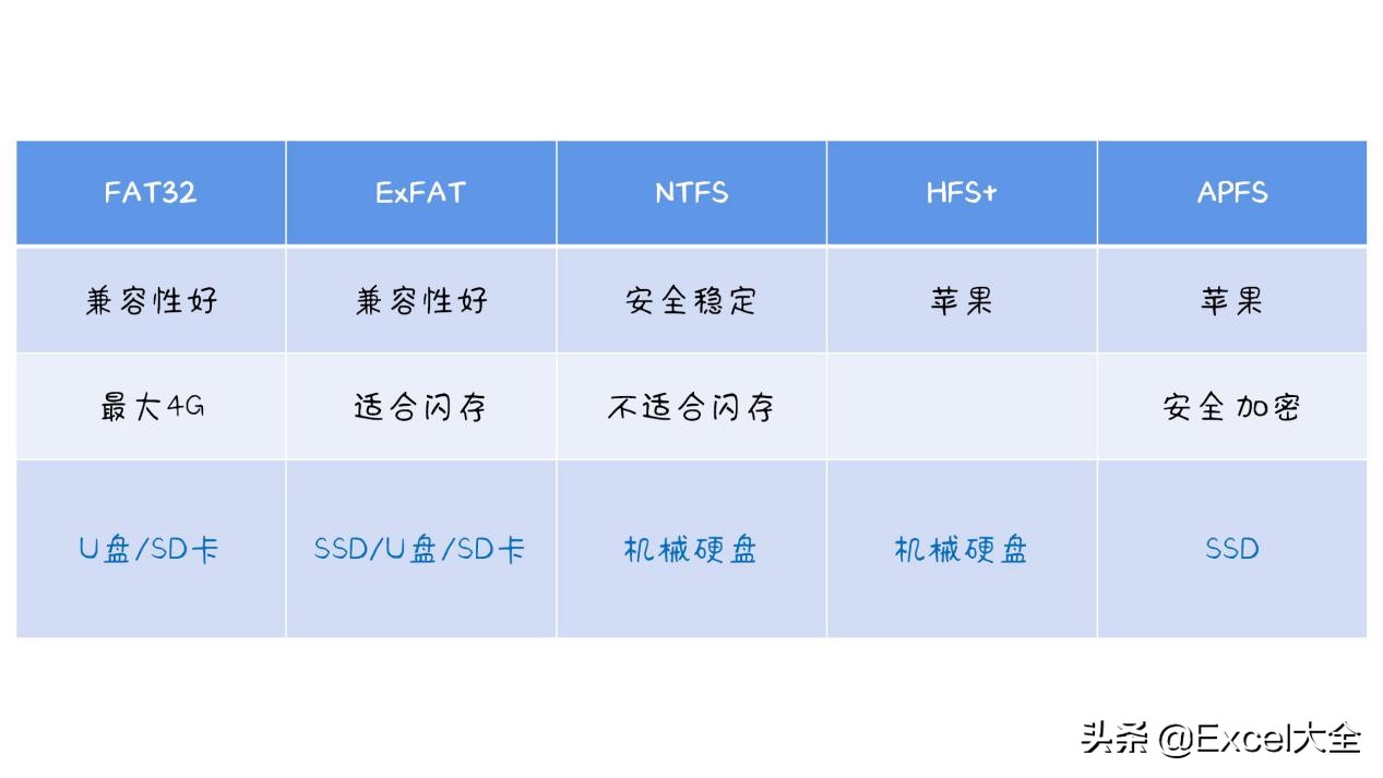 新买的移动硬盘和U盘该格式化成哪种文件格式？