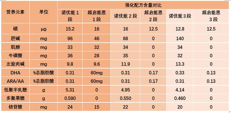 诺优能与雀巢超启能恩奶粉哪个好？营养配方怎么样？该怎么选？