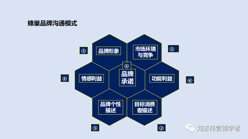 品牌管理策划6种常用工具PPT课件