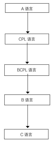 C语言从入门到精通：C语言的发展进程