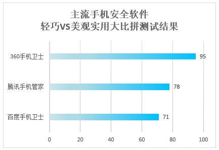 最新版手机安全软件轻巧实用性能横评 360手机卫士第一