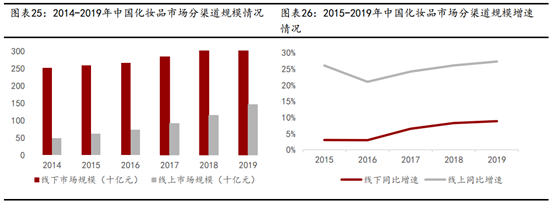 深度梳理化妆品行业，贝泰妮、珀莱雅、丸美