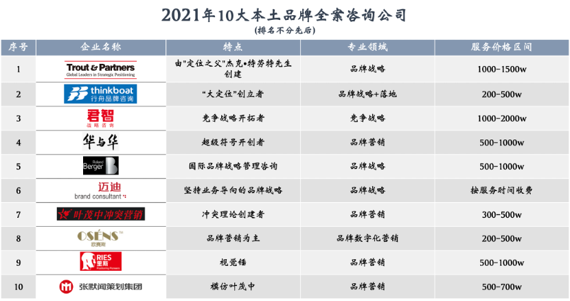 2021年知名的专业品牌战略全案咨询公司有哪些？