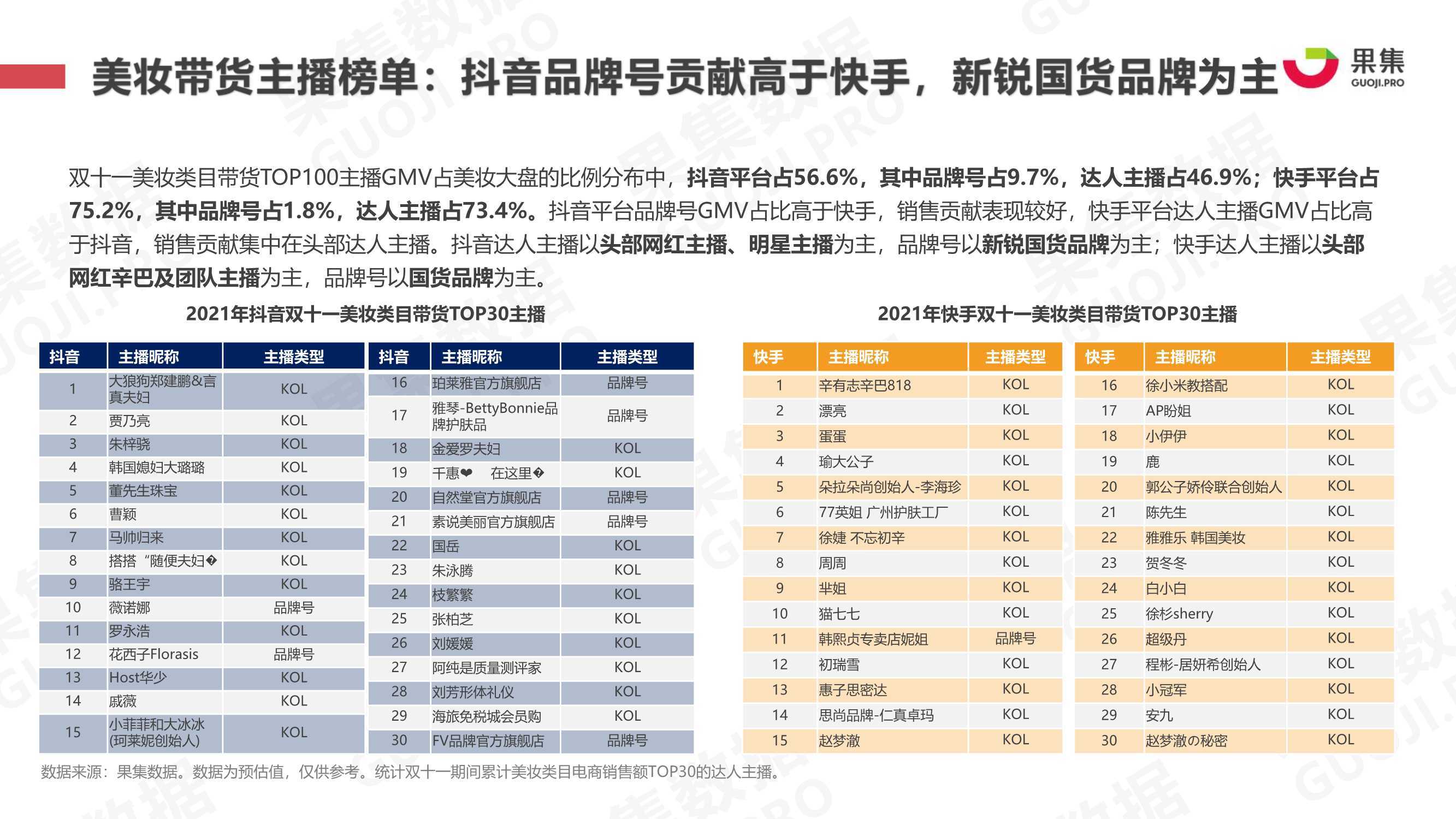 2021年双十一抖快美妆行业社媒电商报告（果集）