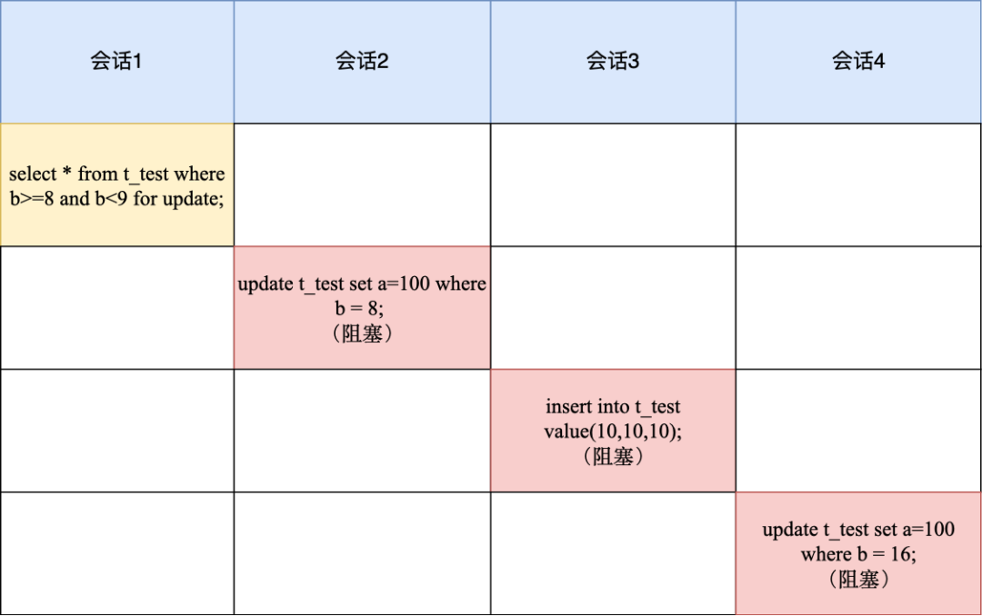 MySQL到底是怎么加行级锁的？