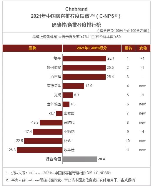 在液态奶、酸奶、奶酪等品类中，哪些品牌的顾客推荐度更高