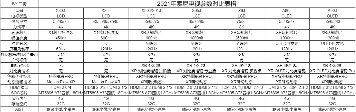 索尼电视怎么选？从原理到推荐，2021年索尼电视选购指南