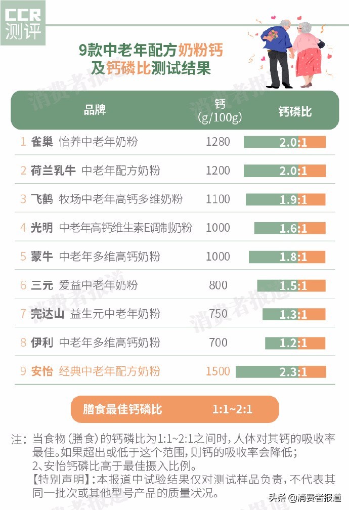 中老年配方奶粉选购攻略：只要选购钙含量高的奶粉就对了吗？