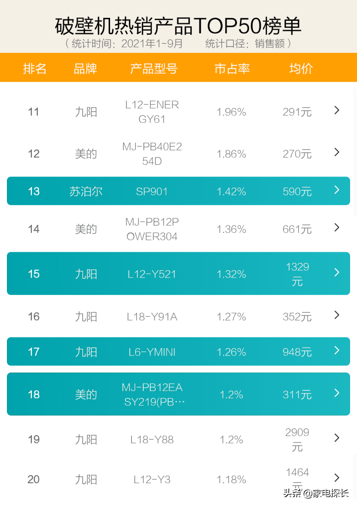 破壁机怎么选？2021年1-9月销售数据出炉！哪个牌子值得买？