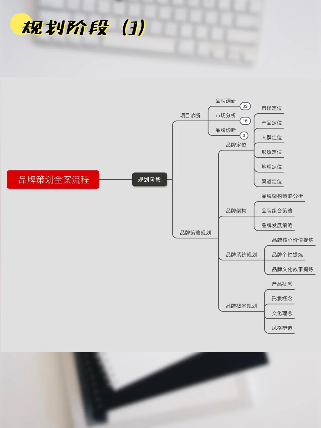 品牌全案策划流程图，干货，收藏一下吧！