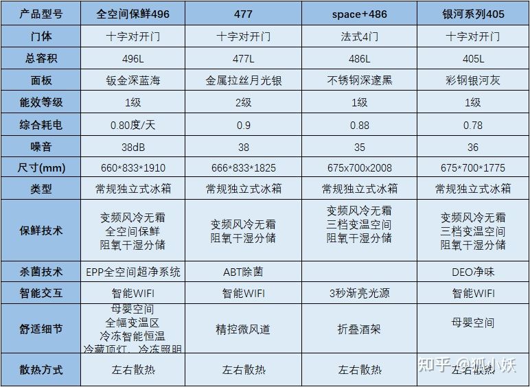 2021年海尔性价比冰箱推荐！海尔冰箱怎么选？超全冰箱型号分析