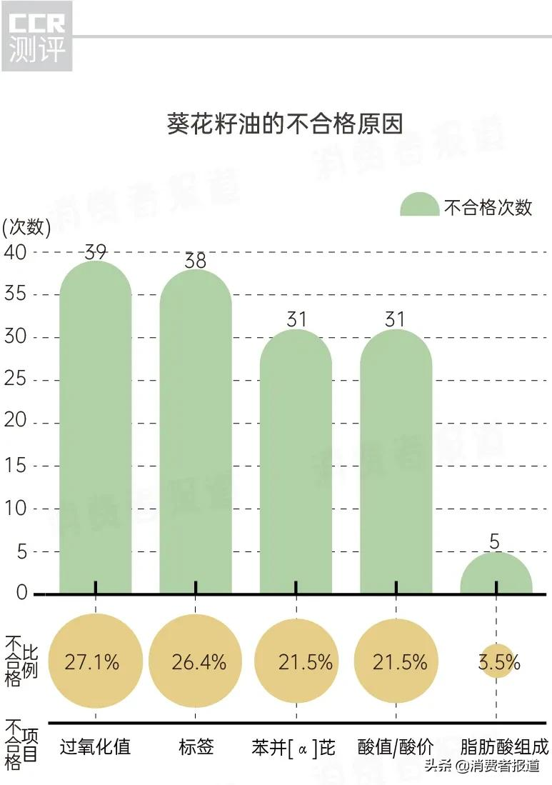 葵花籽油抽检报告：135批次不合格，多力、福临门抽检结果如何？