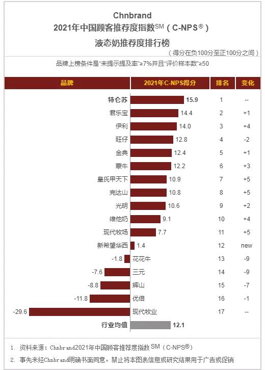 在液态奶、酸奶、奶酪等品类中，哪些品牌的顾客推荐度更高