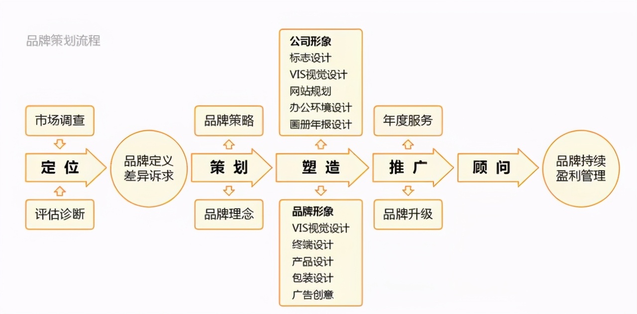 品牌全案策划思路