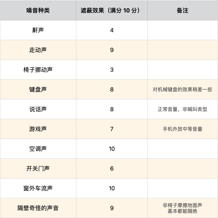 Bose第二代遮噪睡眠耳塞评测：上千却不能听歌的耳塞，值吗？